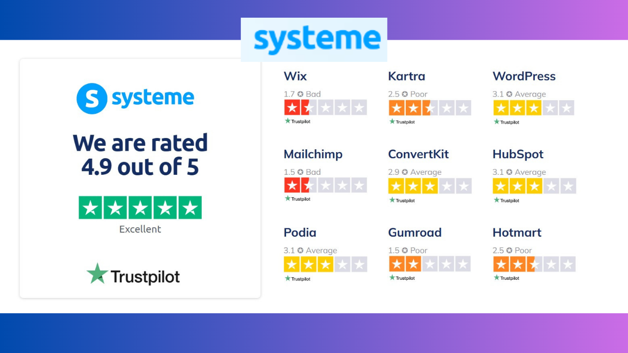 Unlock Business Success and Save Big with Systeme.io – Your Free All-in-One Alternative to ClickFunnels!